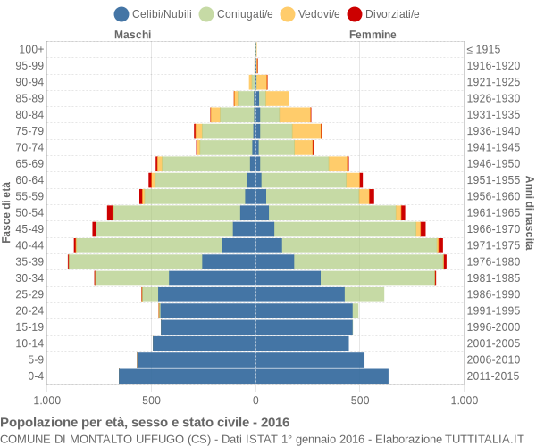 Grafico Popolazione per età, sesso e stato civile Comune di Montalto Uffugo (CS)