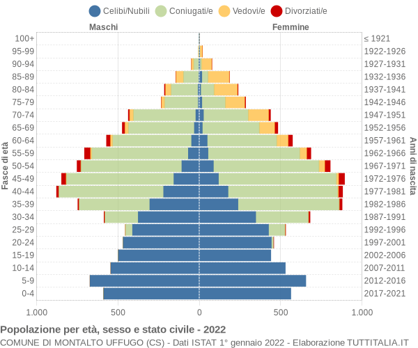 Grafico Popolazione per età, sesso e stato civile Comune di Montalto Uffugo (CS)