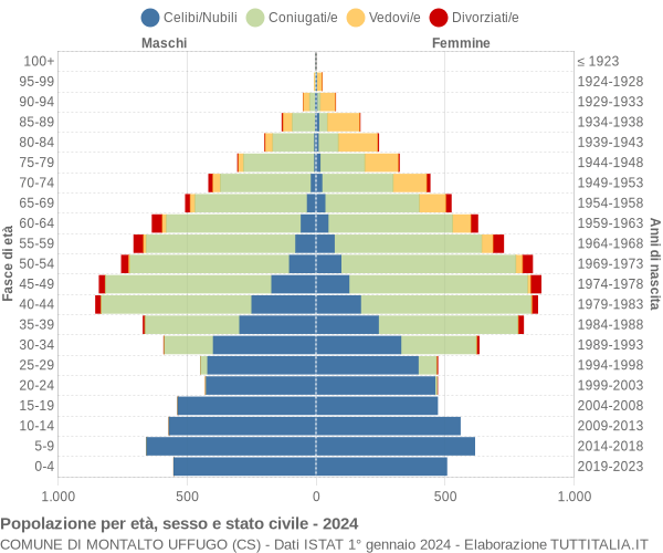 Grafico Popolazione per età, sesso e stato civile Comune di Montalto Uffugo (CS)