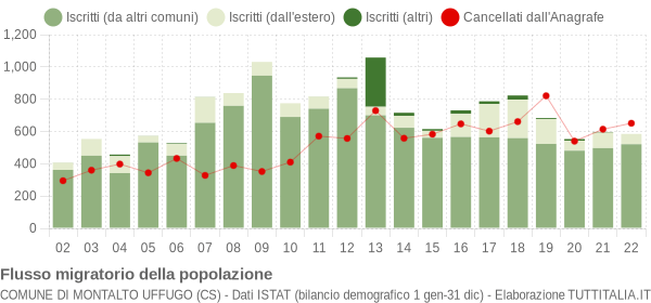 Flussi migratori della popolazione Comune di Montalto Uffugo (CS)