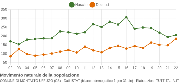 Grafico movimento naturale della popolazione Comune di Montalto Uffugo (CS)