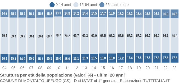 Grafico struttura della popolazione Comune di Montalto Uffugo (CS)