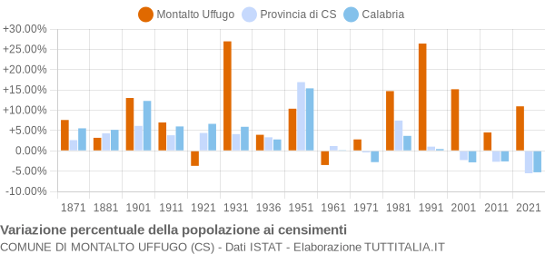 Grafico variazione percentuale della popolazione Comune di Montalto Uffugo (CS)