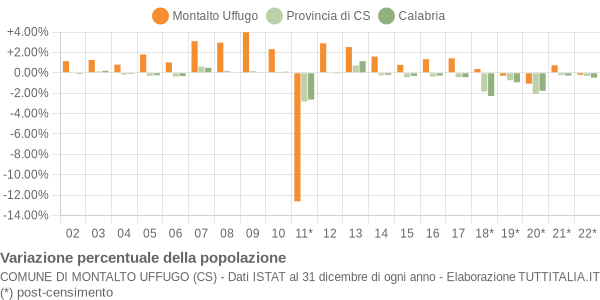 Variazione percentuale della popolazione Comune di Montalto Uffugo (CS)