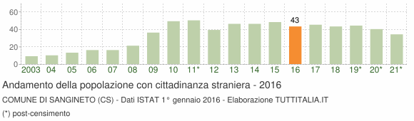 Grafico andamento popolazione stranieri Comune di Sangineto (CS)