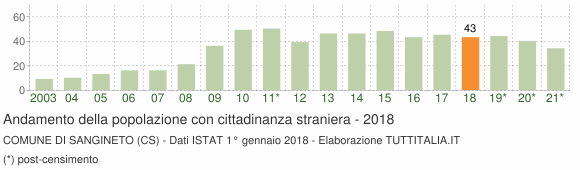 Grafico andamento popolazione stranieri Comune di Sangineto (CS)