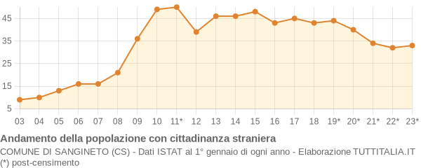 Andamento popolazione stranieri Comune di Sangineto (CS)