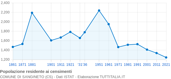 Grafico andamento storico popolazione Comune di Sangineto (CS)