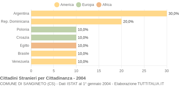 Grafico cittadinanza stranieri - Sangineto 2004