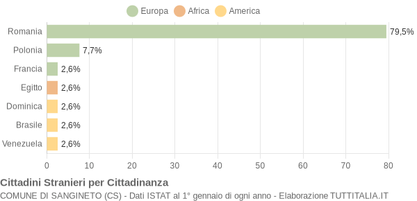 Grafico cittadinanza stranieri - Sangineto 2012