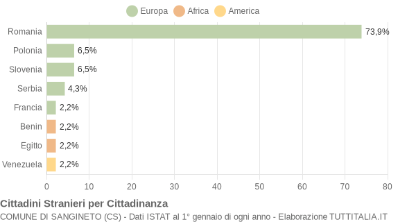 Grafico cittadinanza stranieri - Sangineto 2013