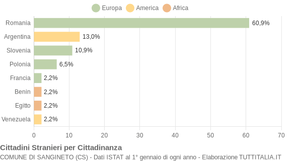 Grafico cittadinanza stranieri - Sangineto 2014