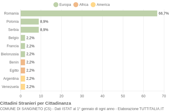 Grafico cittadinanza stranieri - Sangineto 2017