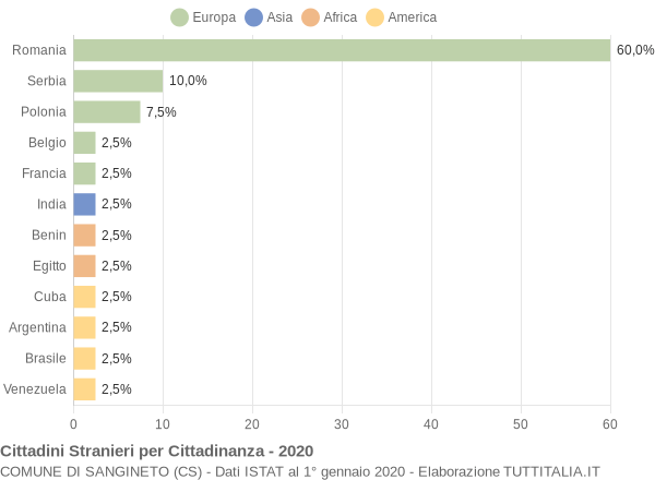 Grafico cittadinanza stranieri - Sangineto 2020