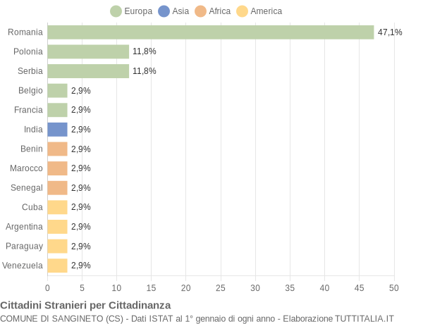 Grafico cittadinanza stranieri - Sangineto 2021