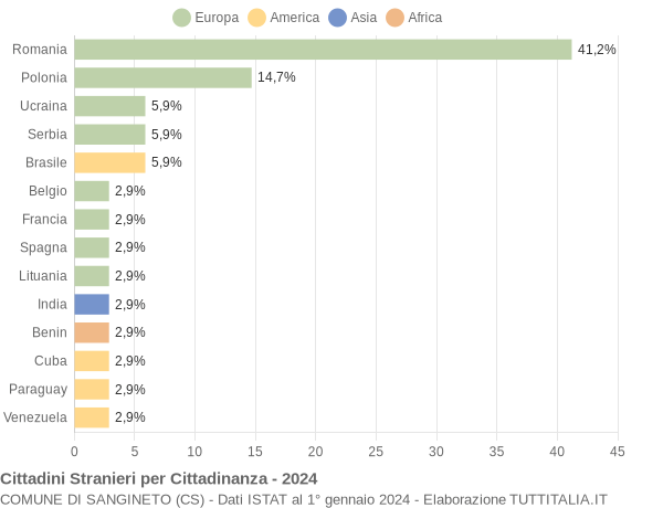 Grafico cittadinanza stranieri - Sangineto 2024