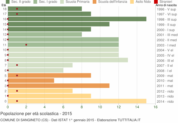 Grafico Popolazione in età scolastica - Sangineto 2015