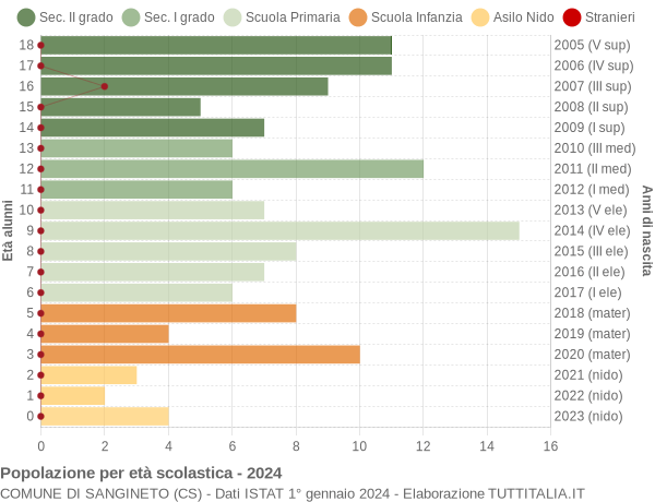 Grafico Popolazione in età scolastica - Sangineto 2024