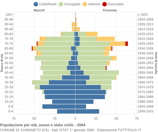 Grafico Popolazione per età, sesso e stato civile Comune di Sangineto (CS)