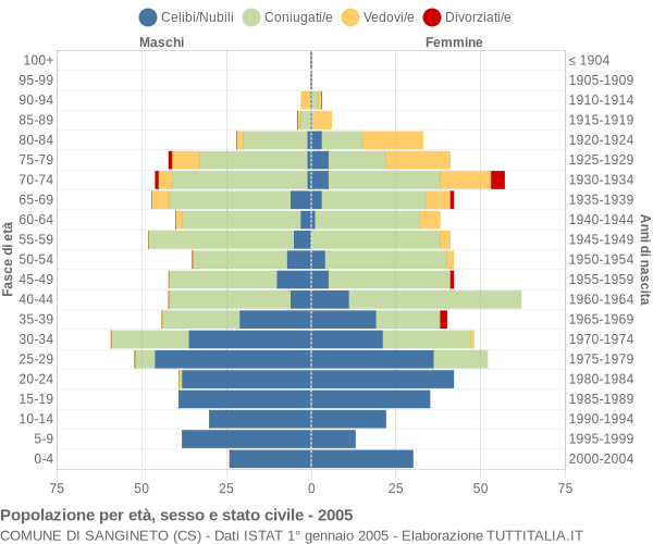 Grafico Popolazione per età, sesso e stato civile Comune di Sangineto (CS)