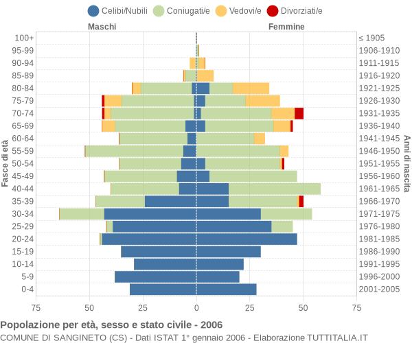 Grafico Popolazione per età, sesso e stato civile Comune di Sangineto (CS)