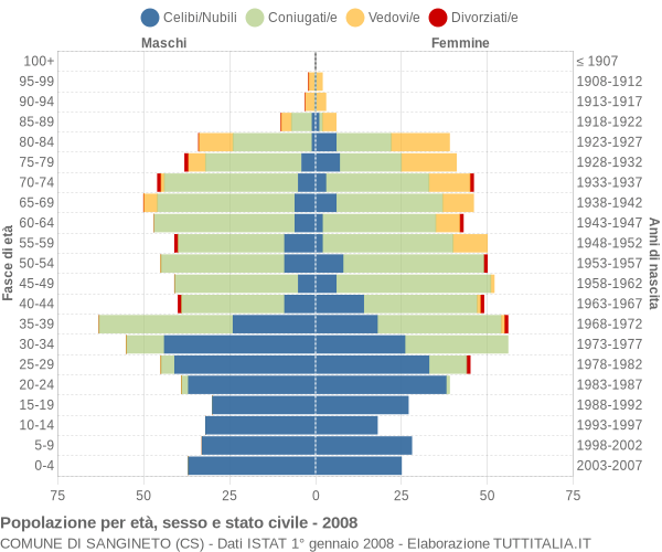 Grafico Popolazione per età, sesso e stato civile Comune di Sangineto (CS)