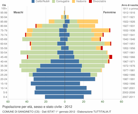 Grafico Popolazione per età, sesso e stato civile Comune di Sangineto (CS)
