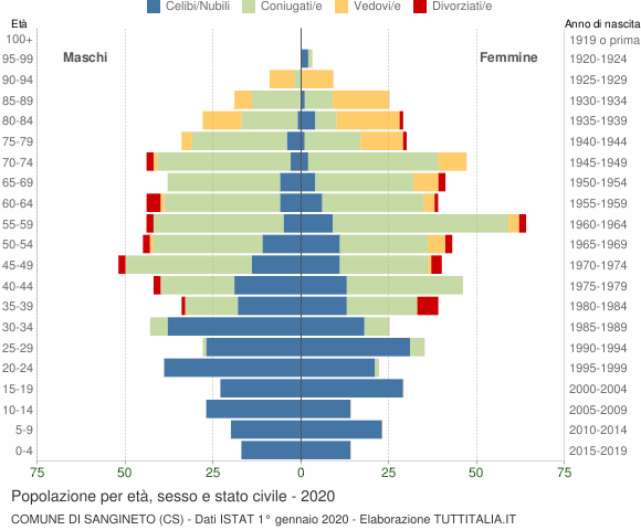 Grafico Popolazione per età, sesso e stato civile Comune di Sangineto (CS)