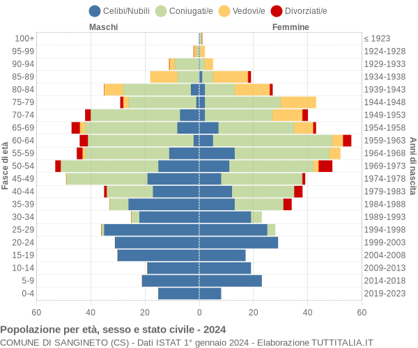 Grafico Popolazione per età, sesso e stato civile Comune di Sangineto (CS)