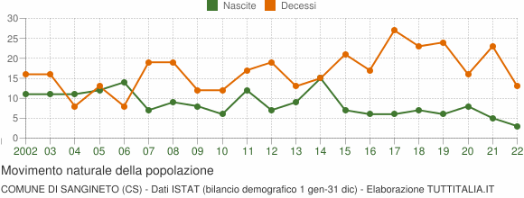 Grafico movimento naturale della popolazione Comune di Sangineto (CS)
