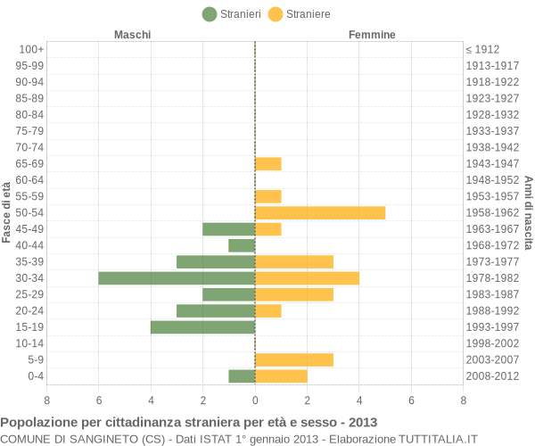 Grafico cittadini stranieri - Sangineto 2013