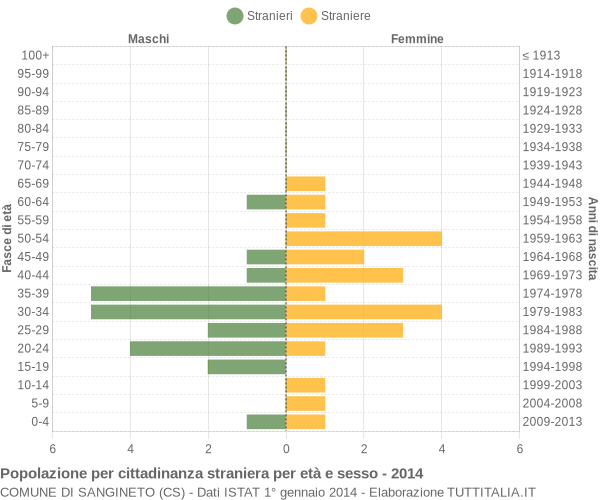 Grafico cittadini stranieri - Sangineto 2014