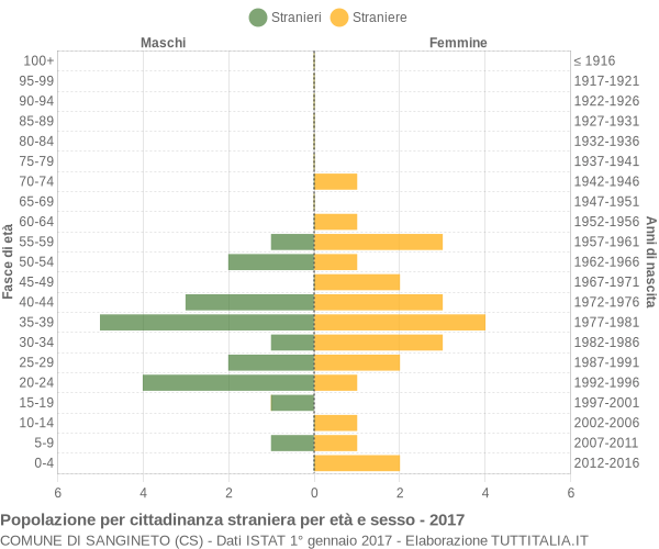 Grafico cittadini stranieri - Sangineto 2017