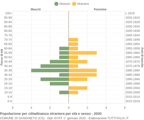 Grafico cittadini stranieri - Sangineto 2020