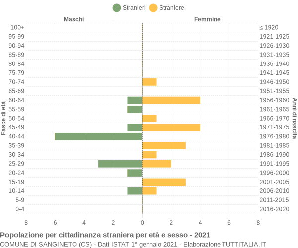 Grafico cittadini stranieri - Sangineto 2021