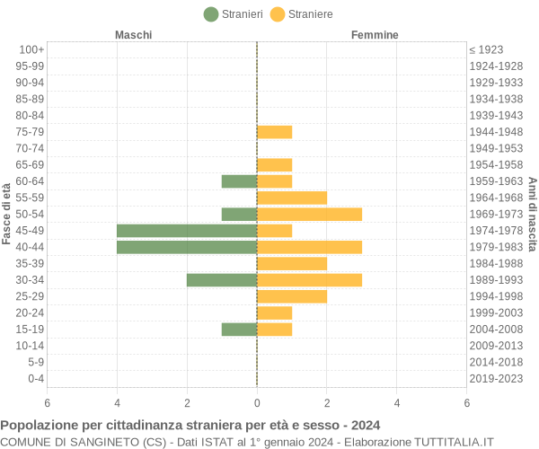 Grafico cittadini stranieri - Sangineto 2024