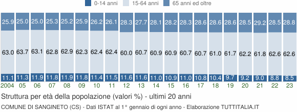 Grafico struttura della popolazione Comune di Sangineto (CS)