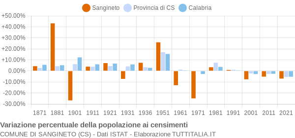 Grafico variazione percentuale della popolazione Comune di Sangineto (CS)