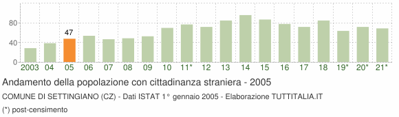Grafico andamento popolazione stranieri Comune di Settingiano (CZ)