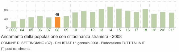Grafico andamento popolazione stranieri Comune di Settingiano (CZ)