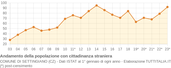 Andamento popolazione stranieri Comune di Settingiano (CZ)