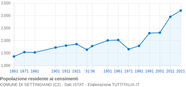 Grafico andamento storico popolazione Comune di Settingiano (CZ)