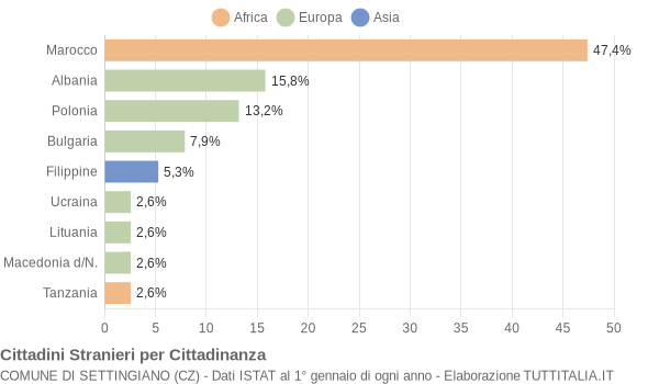 Grafico cittadinanza stranieri - Settingiano 2004