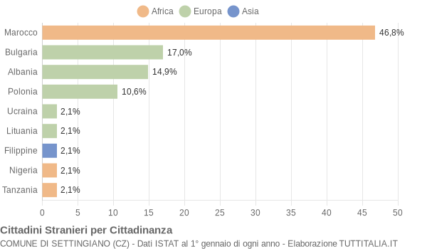 Grafico cittadinanza stranieri - Settingiano 2005