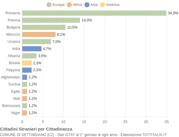 Grafico cittadinanza stranieri - Settingiano 2015