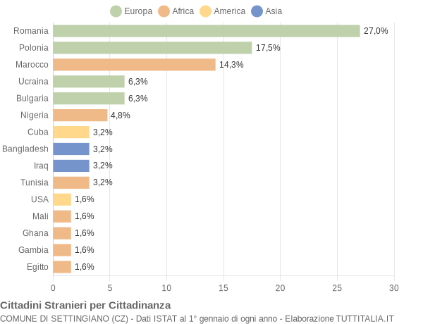 Grafico cittadinanza stranieri - Settingiano 2019