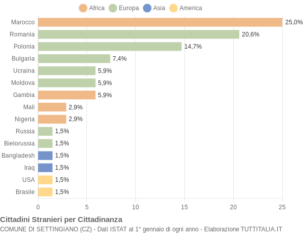 Grafico cittadinanza stranieri - Settingiano 2021