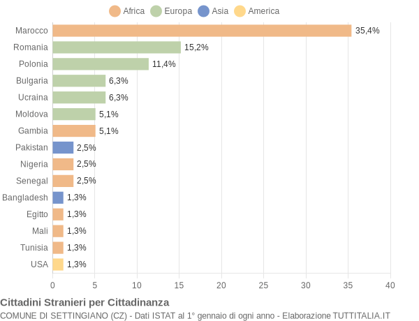 Grafico cittadinanza stranieri - Settingiano 2022