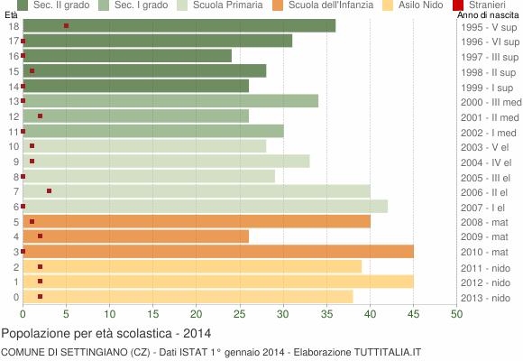 Grafico Popolazione in età scolastica - Settingiano 2014