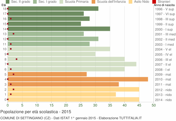 Grafico Popolazione in età scolastica - Settingiano 2015